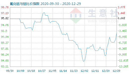 12月29日氟化铝与铝比价指数图