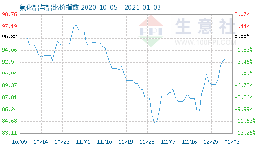 1月3日氟化铝与铝比价指数图