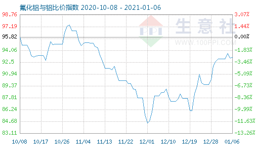 1月6日氟化铝与铝比价指数图