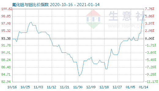 1月14日氟化铝与铝比价指数图