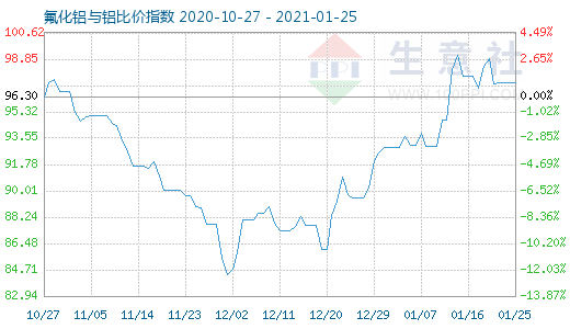 1月25日氟化铝与铝比价指数图