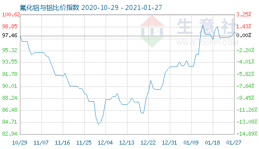 1月27日氟化铝与铝比价指数图