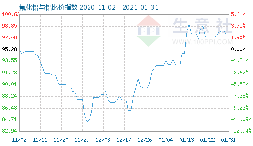 1月31日氟化铝与铝比价指数图