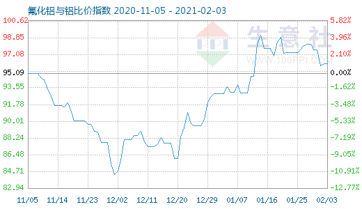 2月3日氟化铝与铝比价指数图