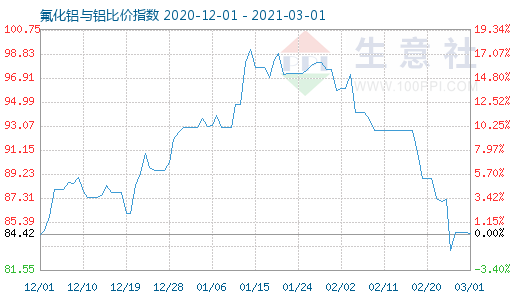 3月1日氟化铝与铝比价指数图