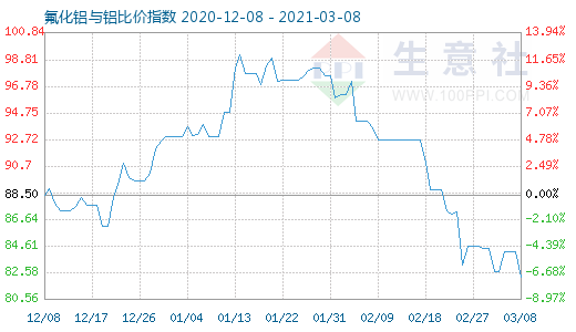 3月8日氟化铝与铝比价指数图