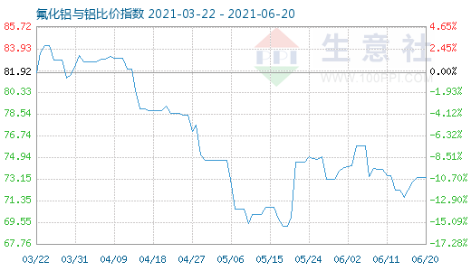 6月20日氟化铝与铝比价指数图