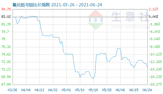 6月24日氟化铝与铝比价指数图