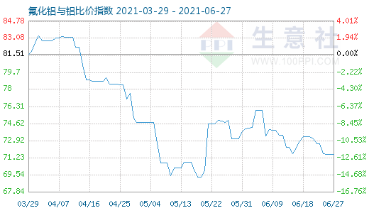 6月27日氟化铝与铝比价指数图