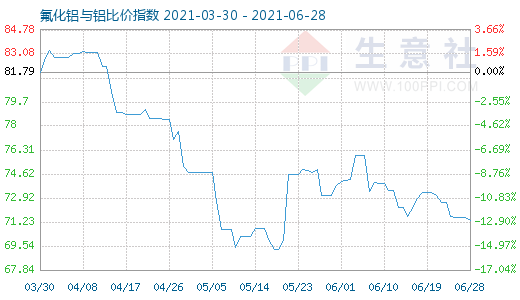 6月28日氟化铝与铝比价指数图