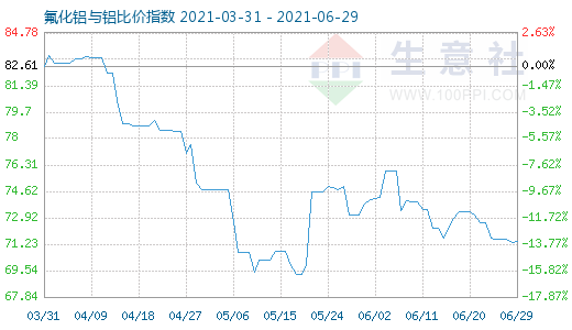 6月29日氟化铝与铝比价指数图