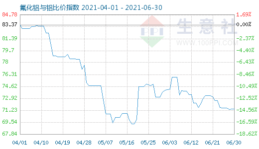 6月30日氟化铝与铝比价指数图