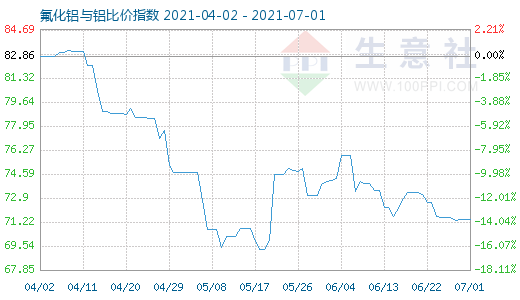 7月1日氟化铝与铝比价指数图