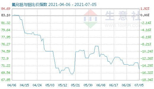 7月5日氟化铝与铝比价指数图