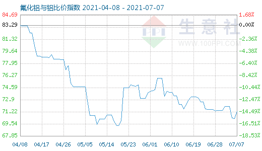 7月7日氟化铝与铝比价指数图