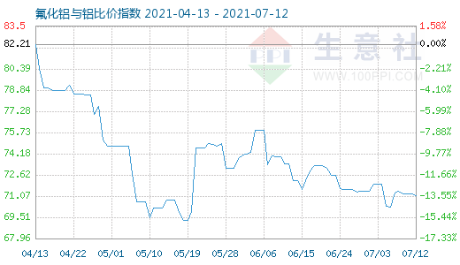 7月12日氟化铝与铝比价指数图