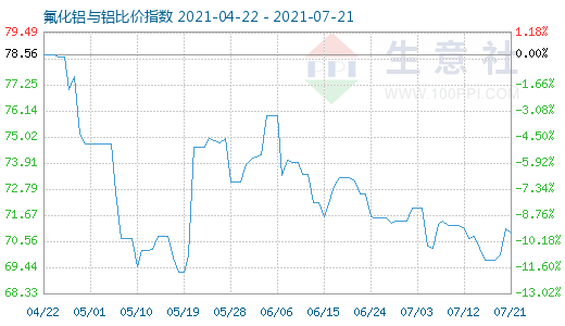 7月21日氟化铝与铝比价指数图