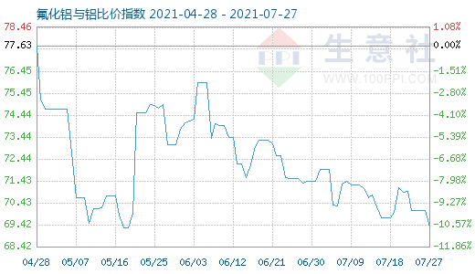 7月27日氟化铝与铝比价指数图