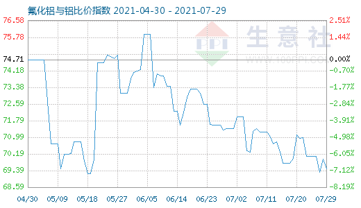 7月29日氟化铝与铝比价指数图