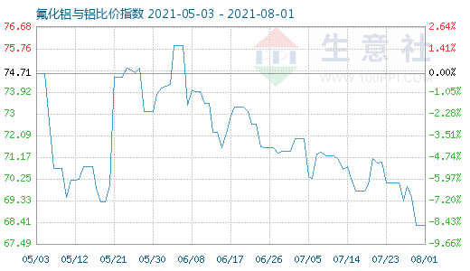 8月1日氟化铝与铝比价指数图