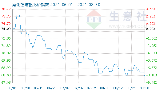 8月30日氟化铝与铝比价指数图