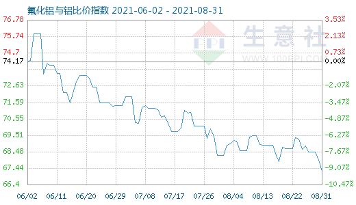 8月31日氟化铝与铝比价指数图