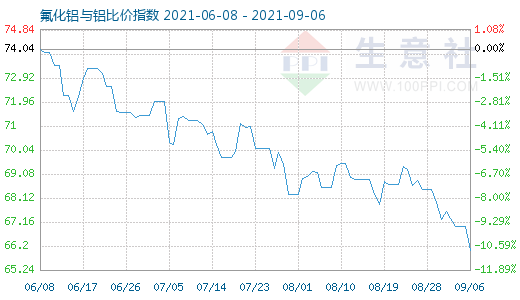 9月6日氟化铝与铝比价指数图