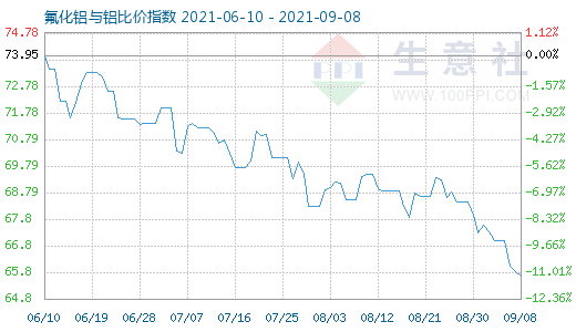 9月8日氟化铝与铝比价指数图