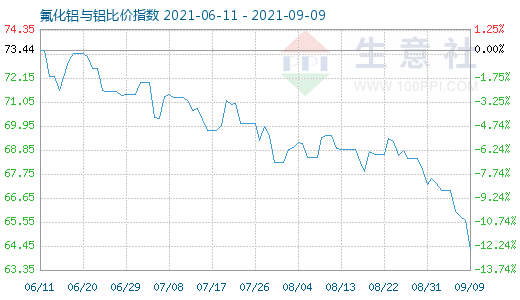 9月9日氟化铝与铝比价指数图