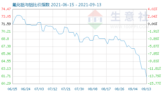 9月13日氟化铝与铝比价指数图