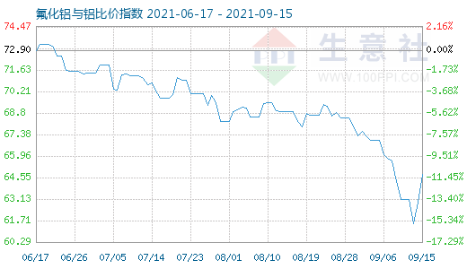 9月15日氟化铝与铝比价指数图