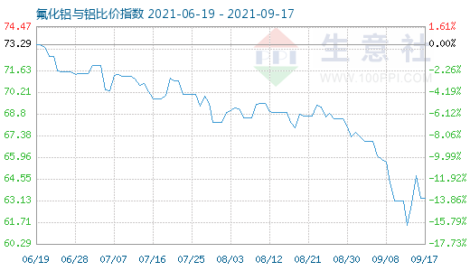 9月17日氟化铝与铝比价指数图