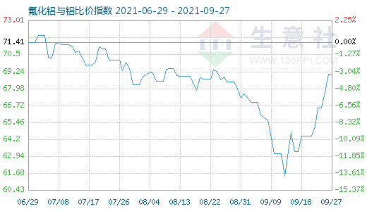 9月27日氟化铝与铝比价指数图