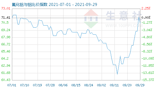 9月29日氟化铝与铝比价指数图