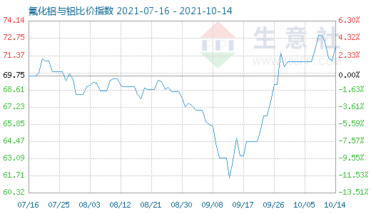 10月14日氟化铝与铝比价指数图