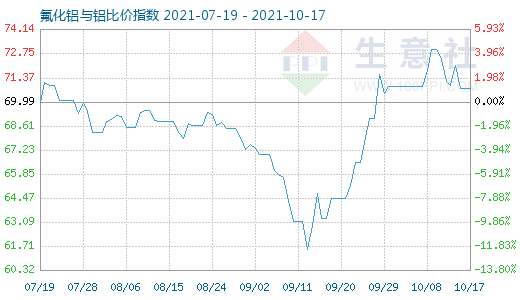 10月17日氟化铝与铝比价指数图