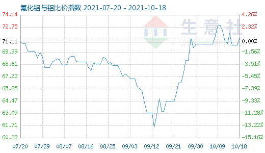 10月18日氟化铝与铝比价指数图