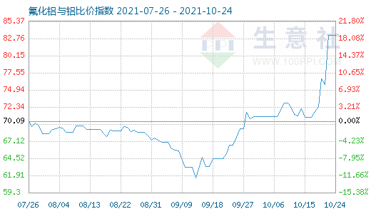 10月24日氟化铝与铝比价指数图