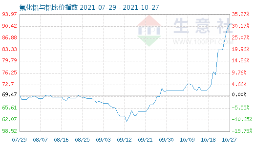 10月27日氟化铝与铝比价指数图