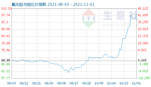 11月1日氟化铝与铝商品比价指数为98.02,较昨日上升了1.