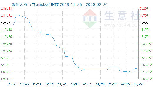 2月24日液化天然气与尿素比价指数图