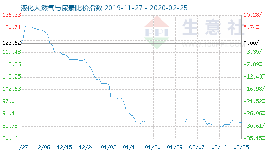 2月25日液化天然气与尿素比价指数图