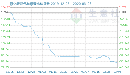 3月5日液化天然气与尿素比价指数图