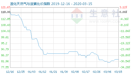 3月15日液化天然气与尿素比价指数图