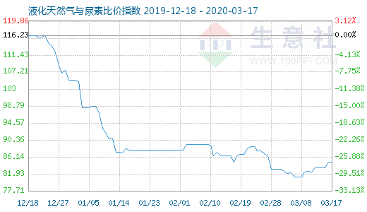 3月17日液化天然气与尿素比价指数图