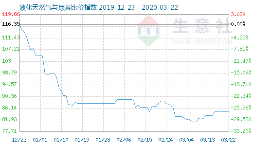 3月22日液化天然气与尿素比价指数图