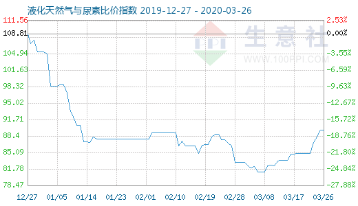 3月26日液化天然气与尿素比价指数图