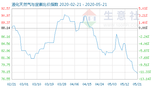 5月21日液化天然气与尿素比价指数图