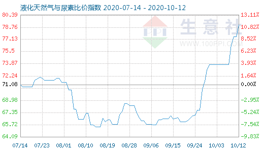 10月12日液化天然气与尿素比价指数图