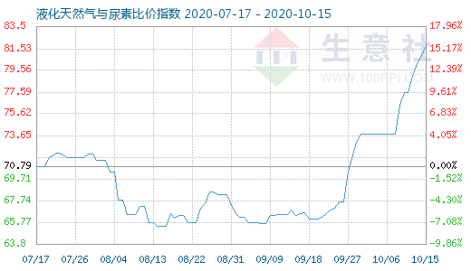 10月15日液化天然气与尿素比价指数图